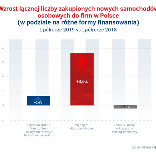 Wzrost sprzedazy - wynajem dlugoterminowy vs reszta rynku.jpg